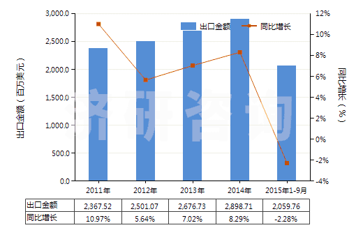 2011-2015年9月中國(guó)乙烯聚合物制袋及包(供運(yùn)輸或包裝貨物用的)(HS39232100)出口總額及增速統(tǒng)計(jì)